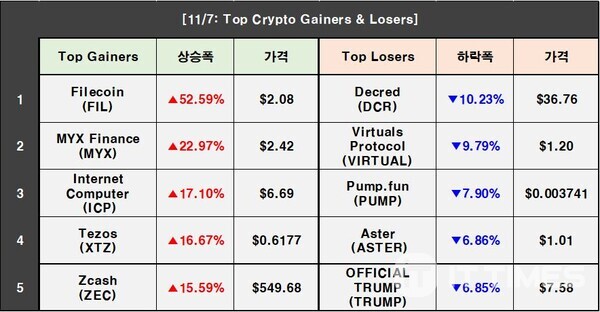 Crypto Prices on November 7: BTC 1.75%↓, FIL 52.59%↑