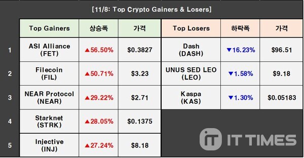 Cryptocurrency Prices on November 8: Bitcoin 1.49%↑, Ethereum 3.66%↑