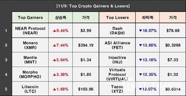 Cryptocurrency Prices on November 9: Bitcoin 1.23%↓, Ethereum 1.64%↓
