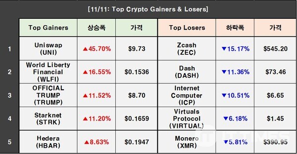Cryptocurrency Prices on November 11: BTC 0.72%↑, Ethereum 0.88%↓