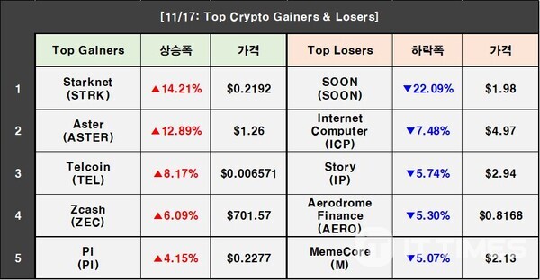Cryptocurrency Prices on November 17: Bitcoin 0.32%↓, Starknet 14.21%↑