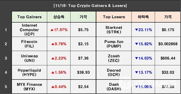 Cryptocurrency Prices on November 18: BTC 4.46%↓, ETH 4.73%↓