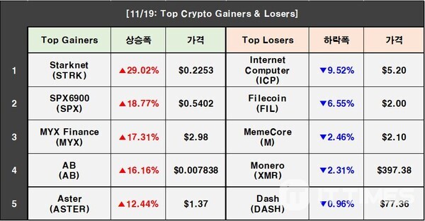 Crypto Prices on November 19: BTC 1.56%↑, STRK 29.02%↑