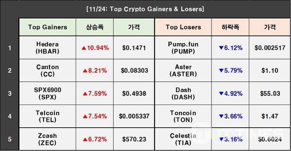 Crypto Prices on November 24: BTC 1.53%↑, HBAR 10.94%↑