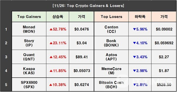 Crypto Prices on November 26: BTC 0.65%↓, MON 52.78%↑