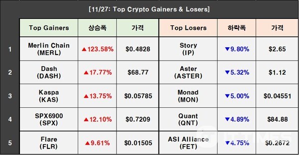 Crypto Prices on November 27: BTC 3.21%↑, MERL 123.58%↑