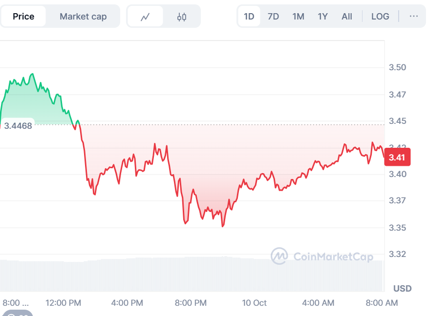 Sui Price Predicted to Drop, While BullZilla’s Explosive Presale Makes It One of the Top Crypto to Buy Today