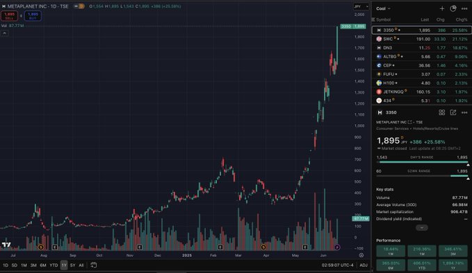 Crypto Stock: Metaplanet Hit 12-Year High, Circle Resumes Post-IPO Hype