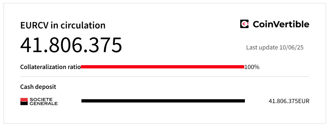 Breaking: Societe Generale Launches USD CoinVertible (USDCV) Stablecoin