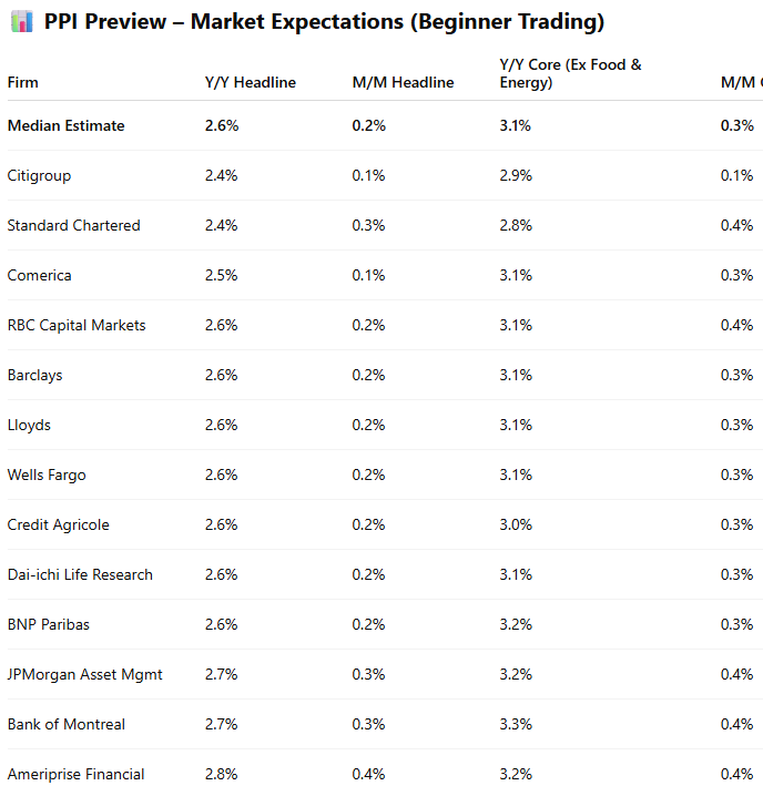 US PPI Inflation Comes in at 2.6%, JPMorgan Gives Dire Warning