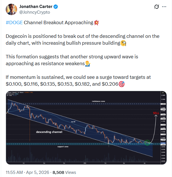 Doge Price Analysis: 63% Volume Surge Hints at Major Dogecoin Move