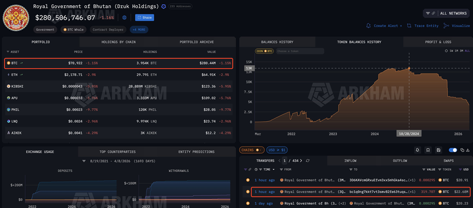Bitcoin News: Bhutan BTC Sales Hit $640 Million Sparking Concerns
