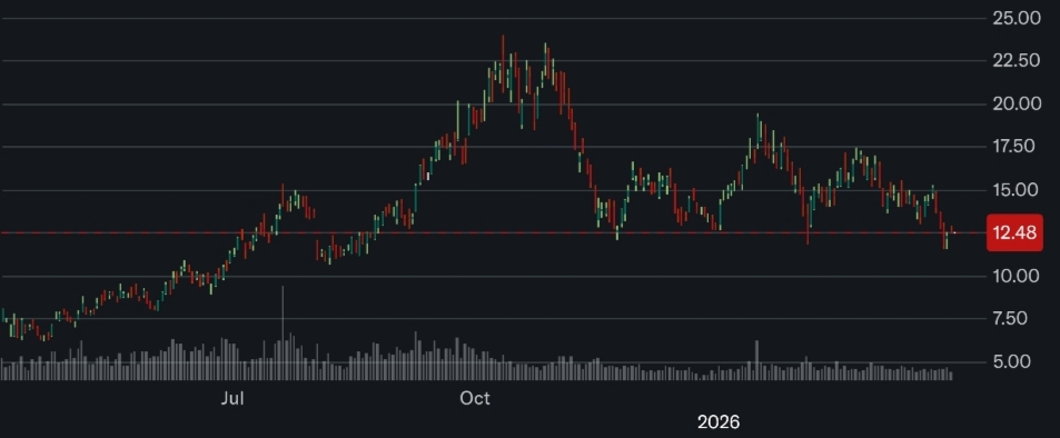 Bitcoin Miner RIOT Stock Plunges 5% Amid $34M BTC Sale